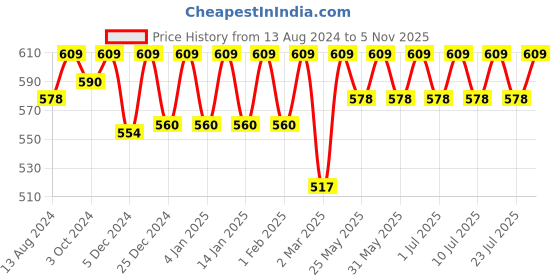 myntra.com C9 AIRWEAR Pack Of 2 High-Rise Seamless Technology Hipster Briefs PZ1190_PACK5 c9 airwear Price History Graph from 13 Aug 2024 to 5 Nov 2025