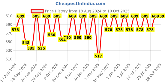 myntra.com C9 AIRWEAR Pack Of 2 High-Rise Seamless Technology Hipster Briefs PZ1191_PACK3 c9 airwear Price History Graph from 13 Aug 2024 to 17 Oct 2025
