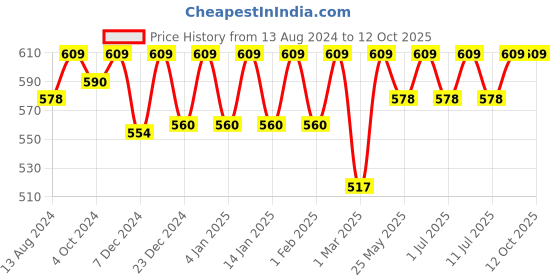 myntra.com C9 AIRWEAR Pack Of 2 High-Rise Seamless Technology Hipster Briefs PZ1191_PACK5 c9 airwear Price History Graph from 13 Aug 2024 to 12 Oct 2025
