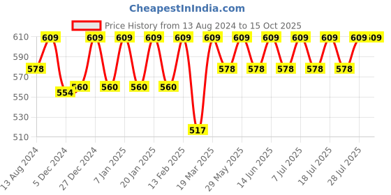 myntra.com C9 AIRWEAR Pack Of 2 High-Rise Seamless Technology Hipster Briefs PZ1191_PACK6 c9 airwear Price History Graph from 13 Aug 2024 to 14 Oct 2025