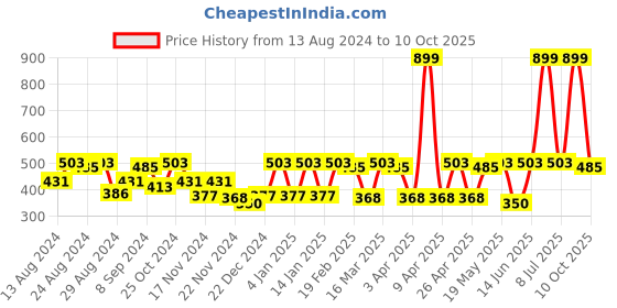 myntra.com C9 AIRWEAR Pack Of 2 Hipster Briefs c9 airwear Price History Graph from 13 Aug 2024 to 10 Oct 2025