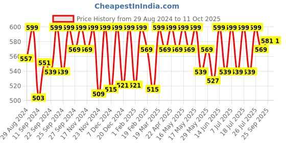 myntra.com C9 AIRWEAR Pack Of 2 Hipster Briefs c9 airwear Price History Graph from 29 Aug 2024 to 11 Oct 2025