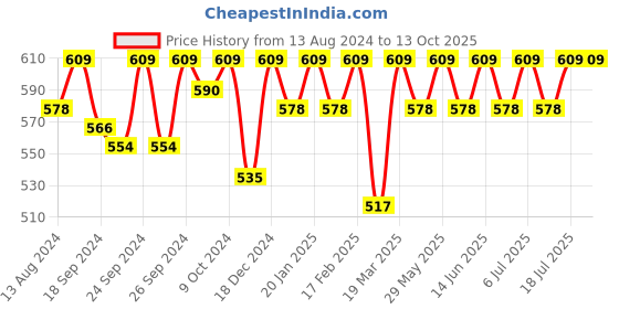 myntra.com C9 AIRWEAR Pack Of 2 Hipster Briefs c9 airwear Price History Graph from 13 Aug 2024 to 13 Oct 2025