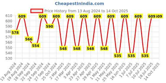 myntra.com C9 AIRWEAR Pack of 2 Hipster Briefs MY1191_PACK3 c9 airwear Price History Graph from 13 Aug 2024 to 14 Oct 2025