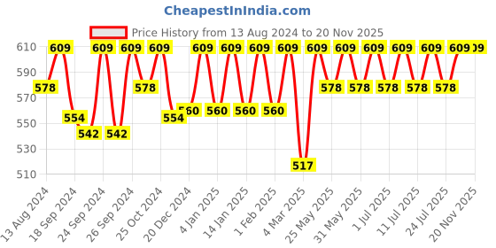 myntra.com C9 AIRWEAR Pack Of 2 Hipsters Briefs c9 airwear Price History Graph from 13 Aug 2024 to 19 Nov 2025