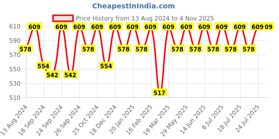 myntra.com C9 AIRWEAR Pack Of 2 Hipsters Briefs c9 airwear Price History Graph from 13 Aug 2024 to 4 Nov 2025