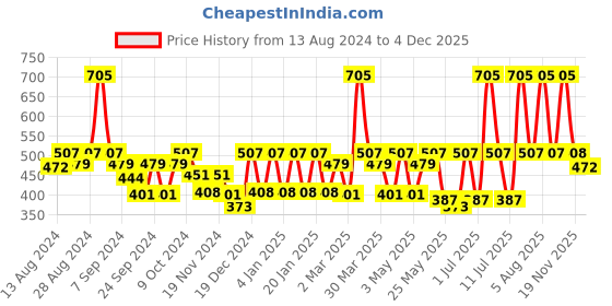 myntra.com C9 AIRWEAR Pack Of 2 Mid-Rise Hipster Briefs c9 airwear Price History Graph from 13 Aug 2024 to 4 Dec 2025