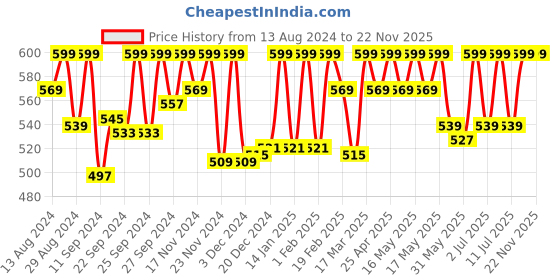 myntra.com C9 AIRWEAR Pack Of 2 Mid Rise Seamless Hipster Briefs c9 airwear Price History Graph from 13 Aug 2024 to 21 Nov 2025