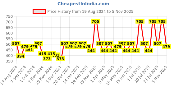myntra.com C9 AIRWEAR Pack of 2 Mid-Rise Seamless Hipster Briefs M1180 c9 airwear Price History Graph from 19 Aug 2024 to 5 Nov 2025