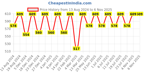 myntra.com C9 AIRWEAR Pack Of 2 Quick-Dry Hipster Briefs c9 airwear Price History Graph from 13 Aug 2024 to 6 Nov 2025