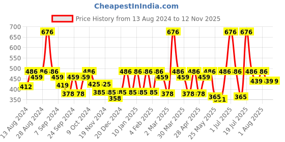 myntra.com C9 AIRWEAR Pack Of 2 Rapid Dry 4-Way Stretch Seamless Basic Briefs c9 airwear Price History Graph from 13 Aug 2024 to 12 Nov 2025
