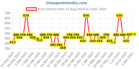 myntra.com C9 AIRWEAR Pack Of 2 Rapid Dry 4-Way Stretch Seamless Basic Briefs c9 airwear Price History Graph from 13 Aug 2024 to 1 Dec 2025