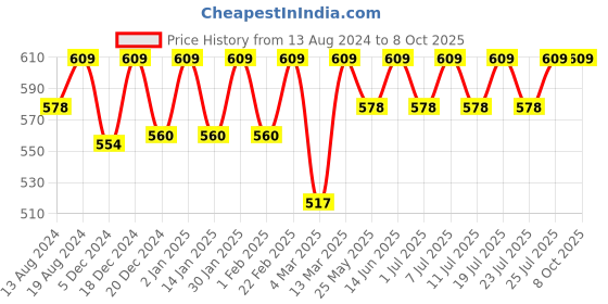 myntra.com C9 AIRWEAR Pack Of 2 Seamless 4-Way Stretch Hipster Briefs c9 airwear Price History Graph from 13 Aug 2024 to 7 Oct 2025