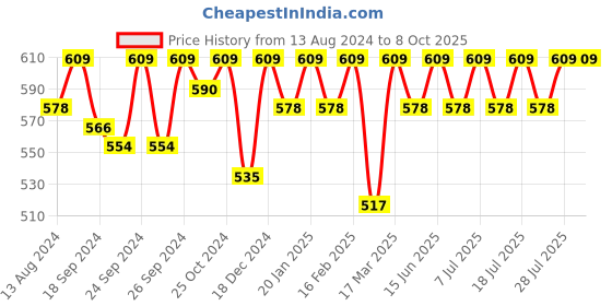 myntra.com C9 AIRWEAR Pack Of 2 Seamless 4-Way Stretch Hipster Briefs MY1191_PACK4 c9 airwear Price History Graph from 13 Aug 2024 to 8 Oct 2025