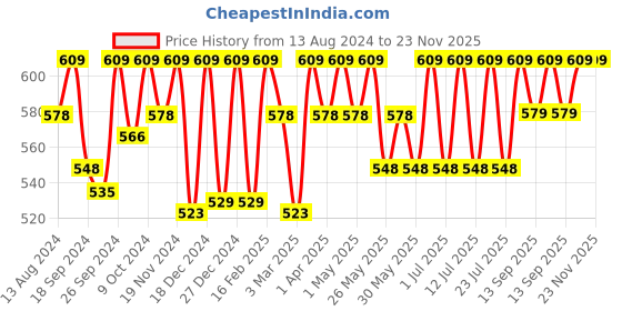 myntra.com C9 AIRWEAR Pack Of 2 Seamless Anti-Chafing Hipster Briefs c9 airwear Price History Graph from 13 Aug 2024 to 22 Nov 2025