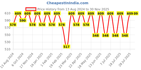 myntra.com C9 AIRWEAR Pack Of 2 Seamless Anti-Chafing Hipster Briefs c9 airwear Price History Graph from 13 Aug 2024 to 30 Nov 2025