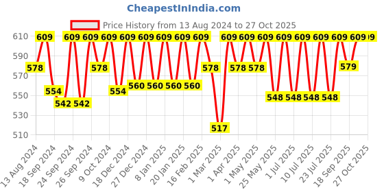 myntra.com C9 AIRWEAR Pack Of 2 Seamless Anti-Chafing Hipster Briefs c9 airwear Price History Graph from 13 Aug 2024 to 27 Oct 2025
