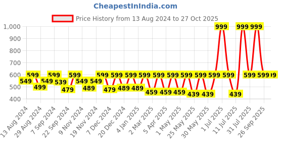 myntra.com C9 AIRWEAR Pack Of 2 Seamless Boy Shorts Briefs c9 airwear Price History Graph from 13 Aug 2024 to 26 Oct 2025