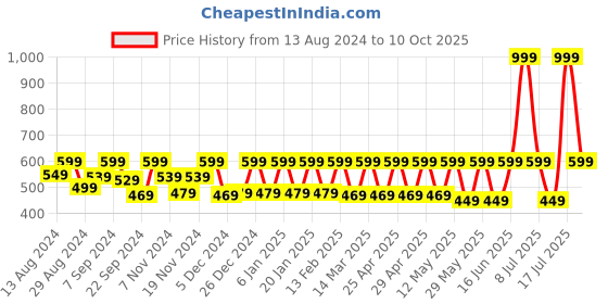 myntra.com C9 AIRWEAR Pack Of 2 Seamless Boyshort Briefs c9 airwear Price History Graph from 13 Aug 2024 to 10 Oct 2025