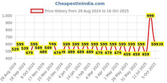 myntra.com C9 AIRWEAR Pack Of 2 Seamless Boyshort Briefs c9 airwear Price History Graph from 29 Aug 2024 to 15 Oct 2025