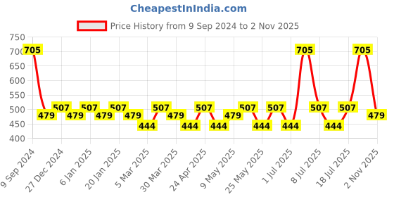 myntra.com C9 AIRWEAR Pack Of 2 Seamless Hipster Brief c9 airwear Price History Graph from 9 Sep 2024 to 2 Nov 2025