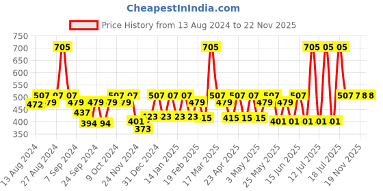 myntra.com C9 AIRWEAR Pack Of 2 Seamless Hipster Briefs c9 airwear Price History Graph from 13 Aug 2024 to 21 Nov 2025