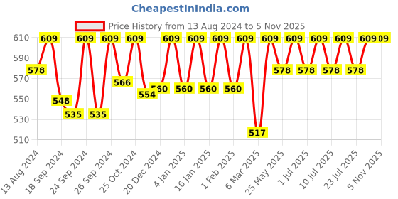 myntra.com C9 AIRWEAR Pack Of 2 Seamless Hipster Briefs c9 airwear Price History Graph from 13 Aug 2024 to 4 Nov 2025