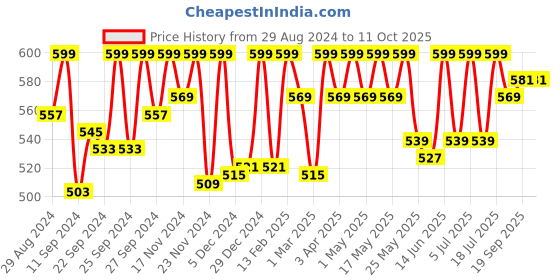 myntra.com C9 AIRWEAR Pack of 2 Seamless Hipster Briefs c9 airwear Price History Graph from 29 Aug 2024 to 10 Oct 2025