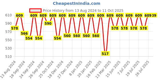 myntra.com C9 AIRWEAR Pack Of 2 Seamless Hipster Briefs c9 airwear Price History Graph from 13 Aug 2024 to 10 Oct 2025