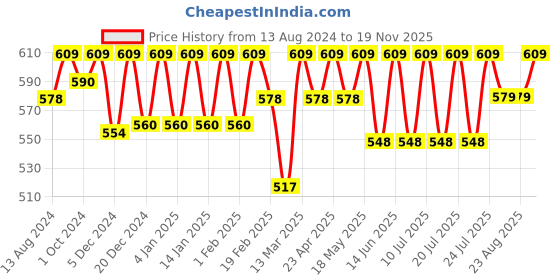 myntra.com C9 AIRWEAR Pack Of 2 Seamless Hipster Briefs c9 airwear Price History Graph from 13 Aug 2024 to 19 Nov 2025
