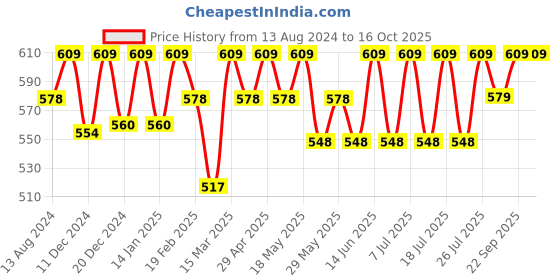 myntra.com C9 AIRWEAR Pack Of 2 Seamless Hipster Briefs c9 airwear Price History Graph from 13 Aug 2024 to 15 Oct 2025