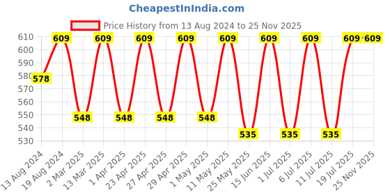 myntra.com C9 AIRWEAR Pack Of 2 Seamless Hipster Briefs c9 airwear Price History Graph from 13 Aug 2024 to 24 Nov 2025
