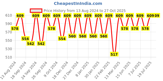 myntra.com C9 AIRWEAR Pack Of 2 Seamless Hipster Briefs MY1190_PACK6 c9 airwear Price History Graph from 13 Aug 2024 to 27 Oct 2025