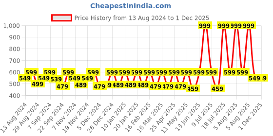 myntra.com C9 AIRWEAR Pack of 2 Seamless Hipster Shorts c9 airwear Price History Graph from 13 Aug 2024 to 1 Dec 2025
