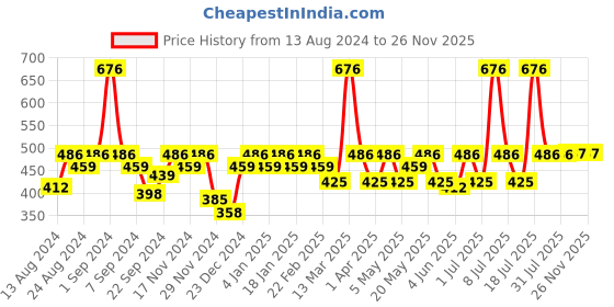 myntra.com C9 AIRWEAR Pack Of 2 Self Design Rapid Dry Mid-Rise Basic Briefs c9 airwear Price History Graph from 13 Aug 2024 to 25 Nov 2025