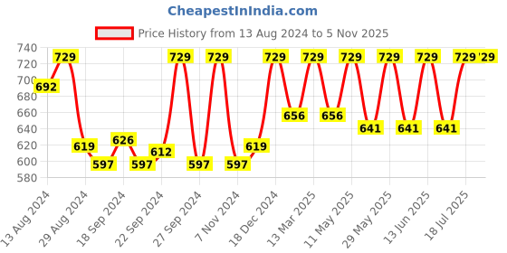 myntra.com C9 AIRWEAR Pack Of 3 Anti Bacterial Bikini Briefs c9 airwear Price History Graph from 13 Aug 2024 to 1 Nov 2025