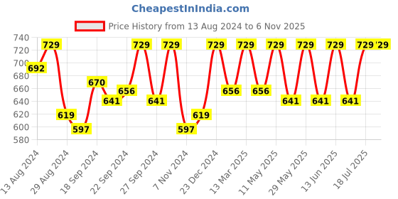 myntra.com C9 AIRWEAR Pack Of 3 Anti Bacterial Bikini Briefs c9 airwear Price History Graph from 13 Aug 2024 to 6 Nov 2025