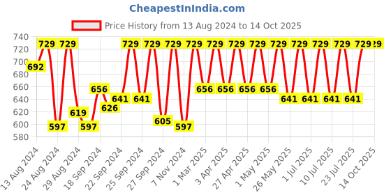 myntra.com C9 AIRWEAR Pack Of 3 Anti-Chafing Seamless Technology Hipster Briefs c9 airwear Price History Graph from 13 Aug 2024 to 13 Oct 2025