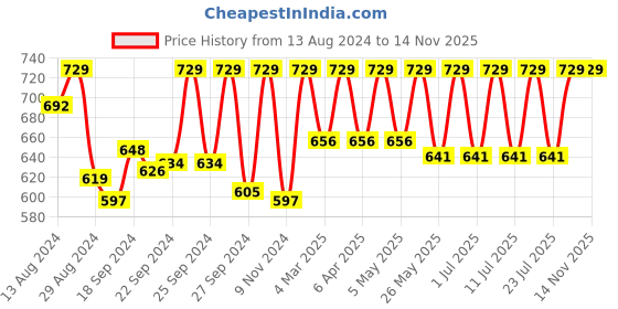 myntra.com C9 AIRWEAR Pack Of 3 Anti-Chafing Seamless Technology Hipster Briefs c9 airwear Price History Graph from 13 Aug 2024 to 14 Nov 2025