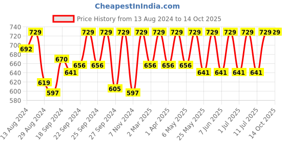 myntra.com C9 AIRWEAR Pack Of 3 Anti-Chafing Seamless Technology Hipster Briefs c9 airwear Price History Graph from 13 Aug 2024 to 14 Oct 2025