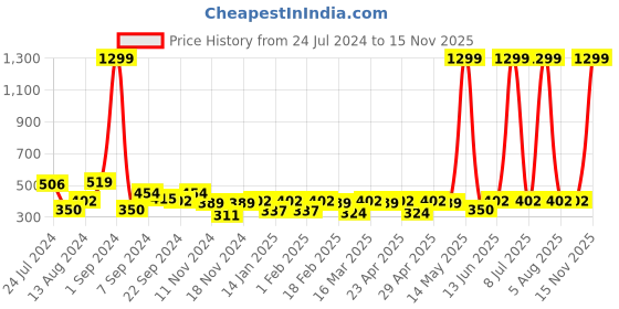 myntra.com C9 AIRWEAR Pack Of 3 Assorted Basic Briefs c9 airwear Price History Graph from 24 Jul 2024 to 15 Nov 2025