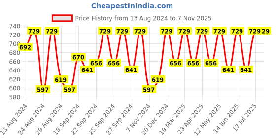 myntra.com C9 AIRWEAR Pack Of 3 Assorted Hipster Briefs c9 airwear Price History Graph from 13 Aug 2024 to 6 Nov 2025