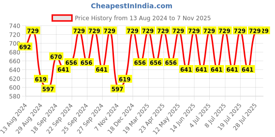 myntra.com C9 AIRWEAR Pack Of 3 Assorted Hipster Briefs c9 airwear Price History Graph from 13 Aug 2024 to 7 Nov 2025
