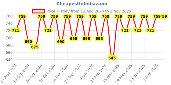 myntra.com C9 AIRWEAR Pack Of 3 Assorted Quick-Dry Mid-Rise Hipster Briefs c9 airwear Price History Graph from 13 Aug 2024 to 1 Nov 2025