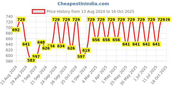 myntra.com C9 AIRWEAR Pack Of 3 Assorted Seamless Bikini Briefs c9 airwear Price History Graph from 13 Aug 2024 to 14 Oct 2025