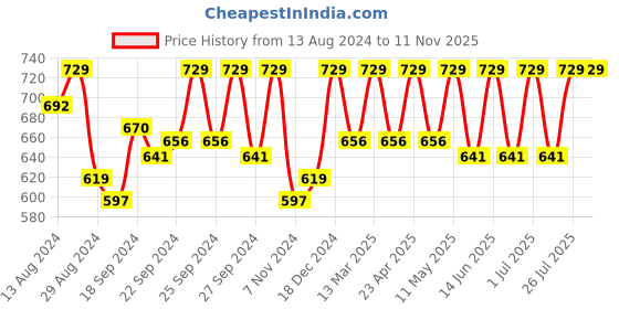 myntra.com C9 AIRWEAR Pack of 3 Assorted Seamless Bikini Briefs c9 airwear Price History Graph from 13 Aug 2024 to 11 Nov 2025