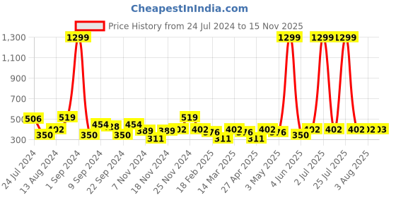 myntra.com C9 AIRWEAR Pack Of 3 Assorted Striped Mid-Rise Basic Briefs c9 airwear Price History Graph from 24 Jul 2024 to 15 Nov 2025