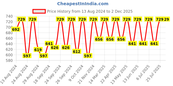myntra.com C9 AIRWEAR Pack Of 3 Bikini Briefs c9 airwear Price History Graph from 13 Aug 2024 to 2 Dec 2025