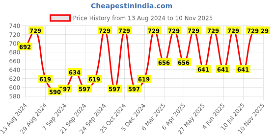myntra.com C9 AIRWEAR Pack of 3 Bikini Briefs c9 airwear Price History Graph from 13 Aug 2024 to 10 Nov 2025