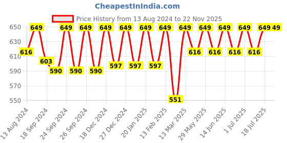 myntra.com C9 AIRWEAR Pack of 3 Bikini Briefs c9 airwear Price History Graph from 13 Aug 2024 to 22 Nov 2025